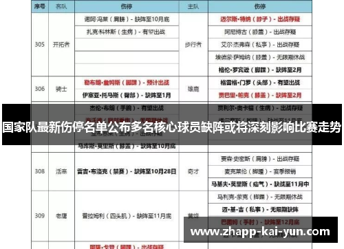 国家队最新伤停名单公布多名核心球员缺阵或将深刻影响比赛走势 国家队最新伤停名单公布多名核心球员缺阵或将深刻影响比赛走势